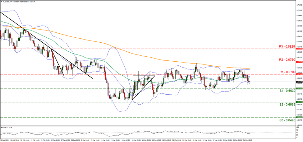 aud-usd-four-hour-chart support at zero point six six thirty and resistance at zero point six seven zero zero, direction sideways