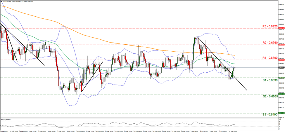 aud-usd-4-시간-차트 support at zero point six six three and resistance at zero point six seven, direction sideways