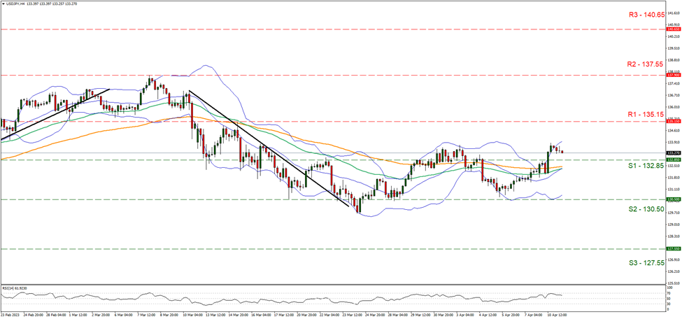 usd-jpy-4-시간-차트 support at one hundred and thirty two point eighty five and resistance at one hundred and thirty five point one five, direction sideways