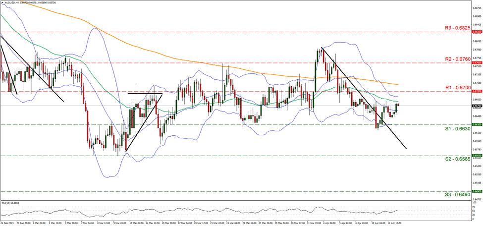 aud-usd-graphique-quatre-heures support at zero point six six three and resistance at zero point six seven, direction sideways