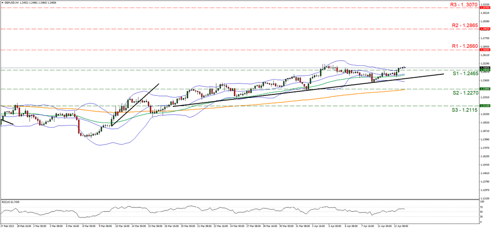 gbp-usd-four-hour-chart support at one point two four six five and resistance at one point two six six zero, direction upwards