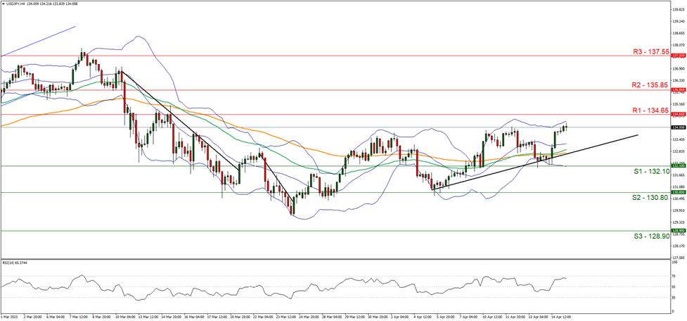 usd-jpy-four-hour-chart support at one hundred and thirty two point ten and resistance at one hundred and thirty four point sixty five, direction upwards