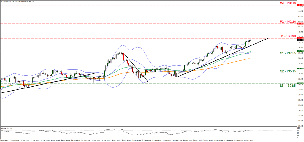 usd-jpy-four-hour-chart one hundred and thirty-seven point fifty-five and resistance at one hundred and thirty-nine point fifteen, direction upwards