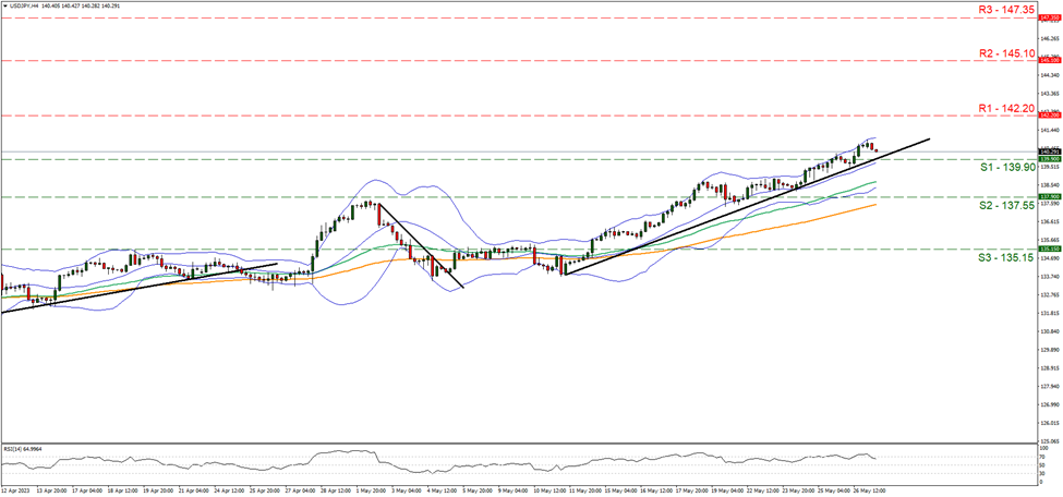 usd-jpy-four-hour-chart one hundred and thirty-nine point nine and resistance at one hundred and forty two point two, direction upwards
