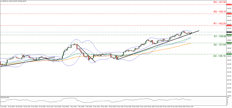 usd-jpy-four-hour-chart one hundred and thirty-nine point nine and resistance at one hundred and forty-two point two, direction upwards