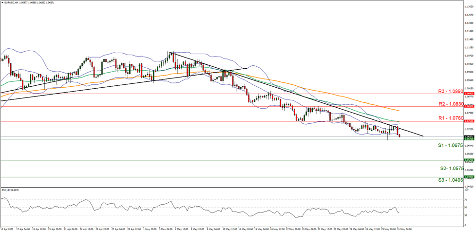 eur-usd-four-hour-chart support at one point zero six seven five and resistance at one point seven six, direction downwards