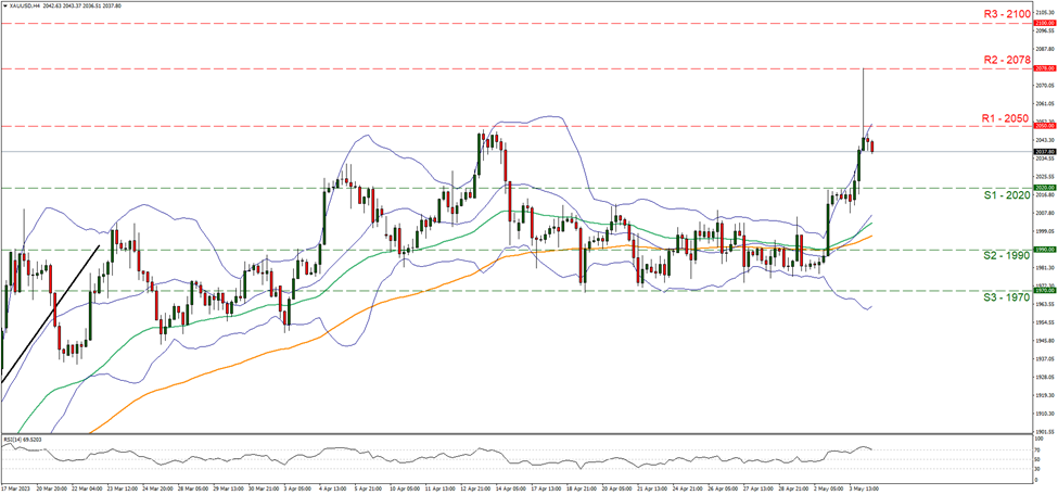 xau-usd-four-hour-chart support at twenty hundred and twenty and at twenty hundred and fifty, direction upwards