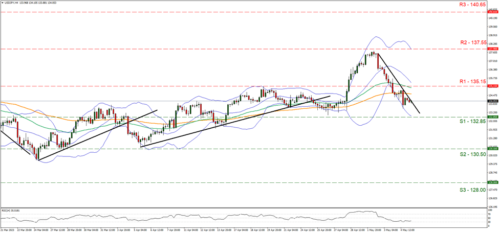 usd-jpy-four-hour-chart support at one hundred and thirty two point eighty-five and resistance at one hundred and thirty-five point fifteen, direction downwards
