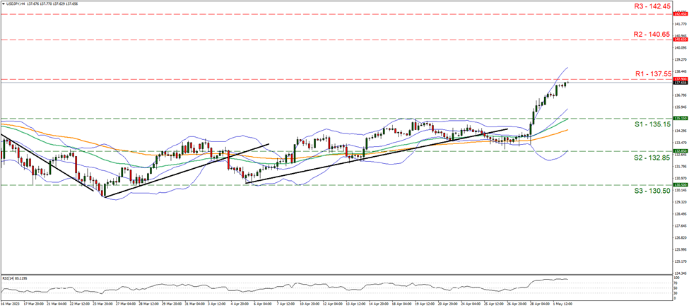usd-jpy-four-hour-chart support at one hundred and thirty-five point fifteen and resistance at one hundred and thirty-seven point fifty five, direction upwards
