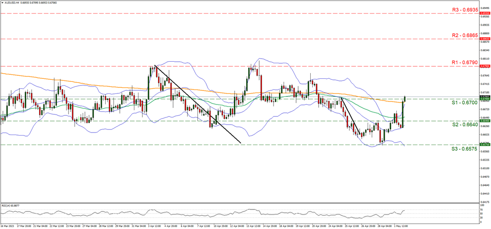aud-usd-four-hour-chart support at zero point six seven and resistance at zero point six seven nine, direction upwards