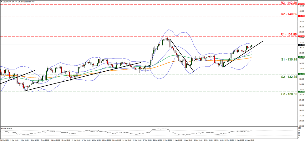usd-jpy-four-hour-chart support at one hundred and thirty five point one five and resistance at one hundred and thirty seven point six five direction upwards