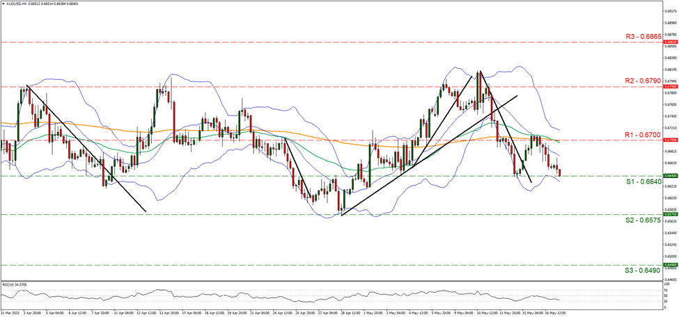 aud-usd-four-hour-chart support at zero point six six four and resistance at zero point six seven, direction downwards
