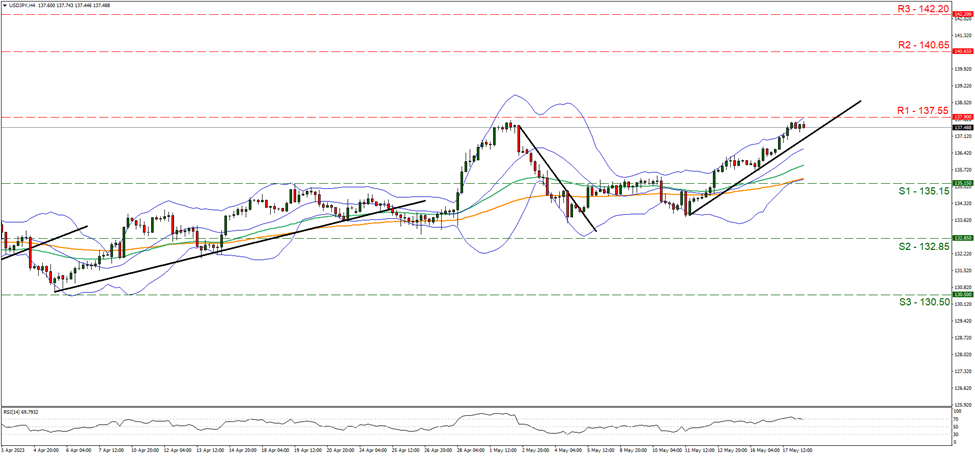 usd-jpy-gráfico-cuatro-horas support at one hundred and thirty five point one five and resistance at one hundred and thirty seven point six five direction upwards