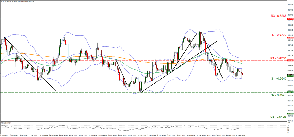 aud-usd-gráfico-cuatro-horas support at zero point six six four and resistance at zero point six seven, direction downwards