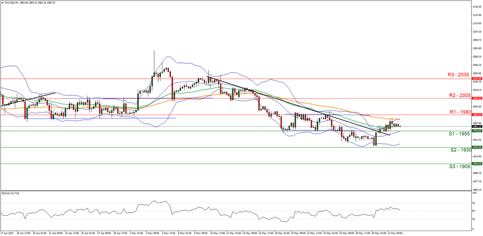 xau-usd-four-hour-chart support at one nine five five and resistance at one nine eight zero, direction downwards