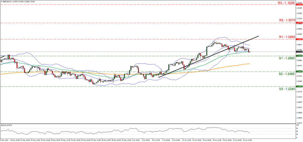 gbp-usd-four-hour-chart support at one point two six six and resistance at one point two eight six five, direction sideways
