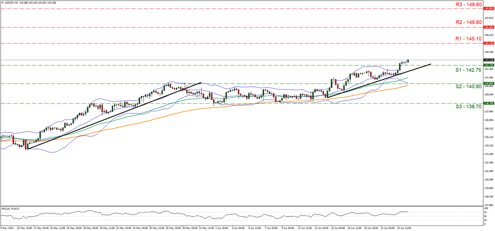 usd-jpy-four-hour-chart support at one hundred forty two point seventy five and resistance at one hundred point forty five point one, direction upwards