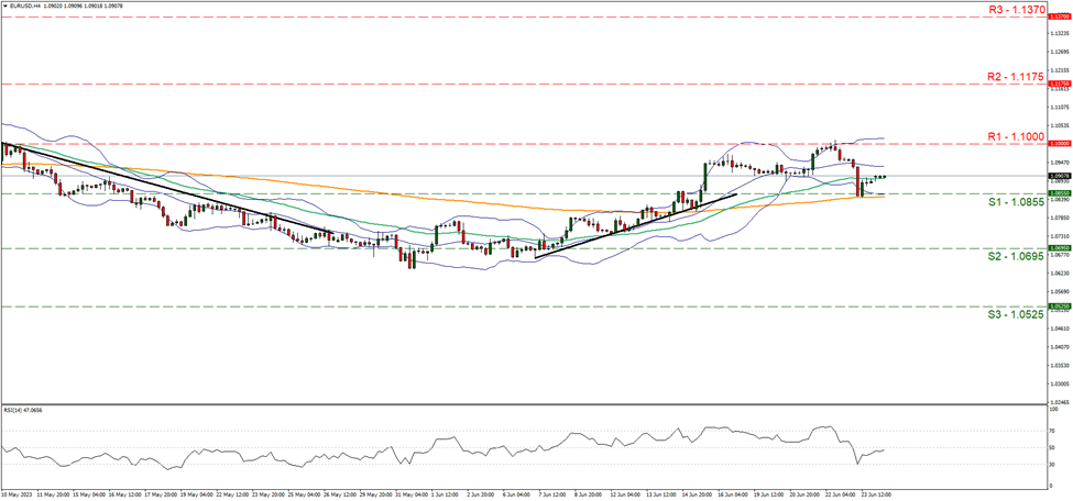 eur-usd-four-hour-chart support at one point zero eight five five and resistance at one point one, direction sideways