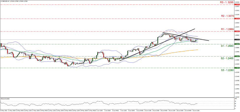 gbp-usd-four-hour-chart support at one point two six six and resistance at one point two eight six five, direction sideways