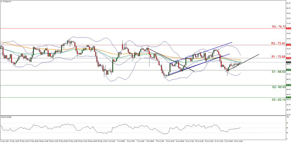wti-cash-four-hour-chart support at sixty eight point fifty and resistance at seventy point eighty eight upwards