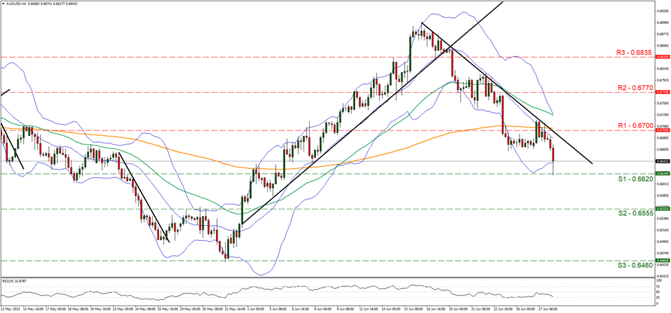 aud-usd-four-hour-chart support at zero point six six two and resistance at zero point six seven, direction downwards