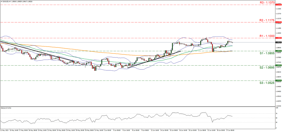 eur-usd-four-hour-chart support at one point zero eight five five and resistance at one point one, direction sideways