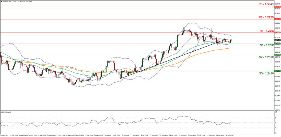 support at  one point zero eight five five and resistance at  one point one zero zero zero  direction sideways