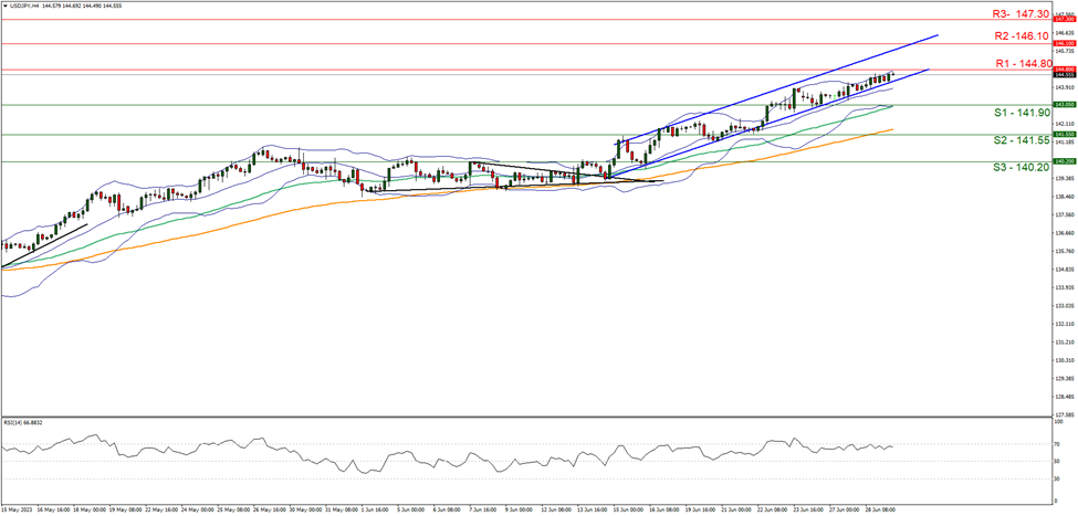 support at one hundred and fourty one point ninety and resistance at one hundred and fourty four point eighty upwards
