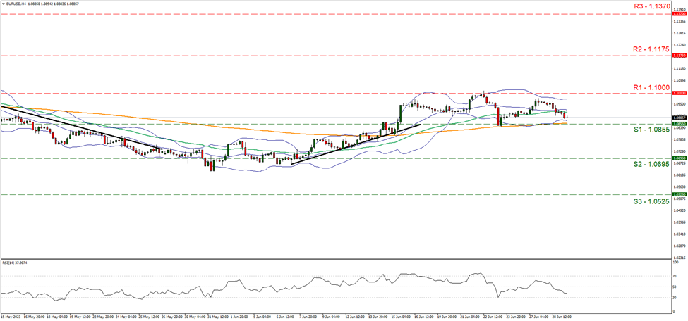 eur-usd-four-hour-chart support at one point zero eight five five and resistance at one point one, direction sideways