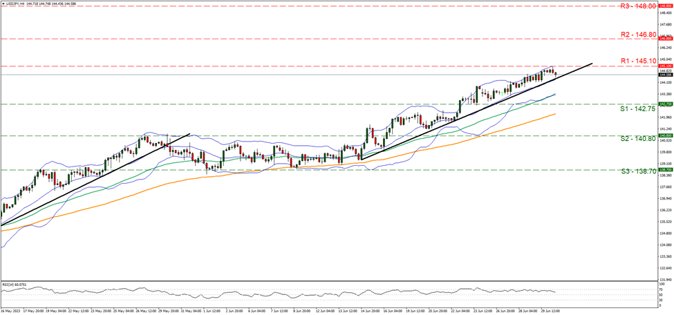 usd-jpy-four-hour-chart support at one hundred and forty two point seventy five and resistance at one hundred and forty five point one, direction upwards