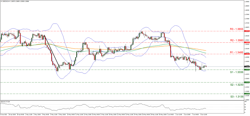 usd-cad- four-hour-chart support at one point three three three five and resistance at one point three four eight five, direction sideways