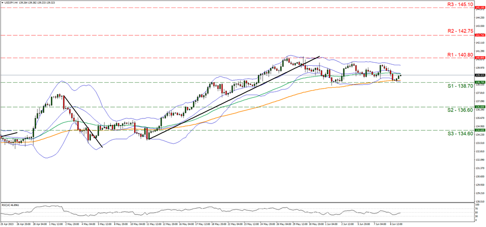 usd-jpy-four-hour-chart one hundred and thirty-eight point seven and resistance at one hundred and forty point eight, direction sideways