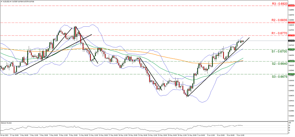 aud-usd-four-hour-chart support at zero point six seven and resistance at zero point six seven seven, direction upwards