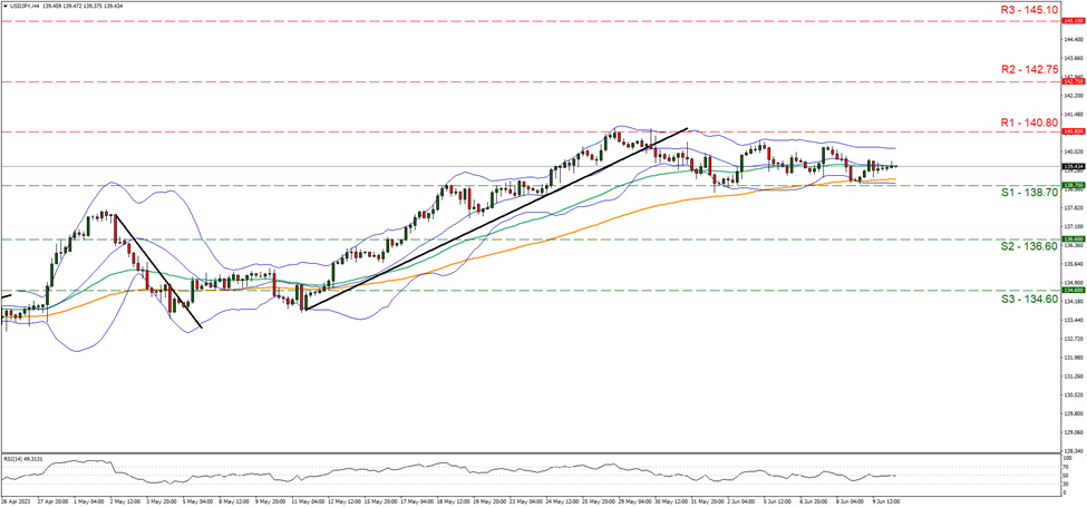 usd-jpy-four-hour-chart support at one hundred and thirty-eight point seven and resistance at one hundred and forty point eight, direction sideways