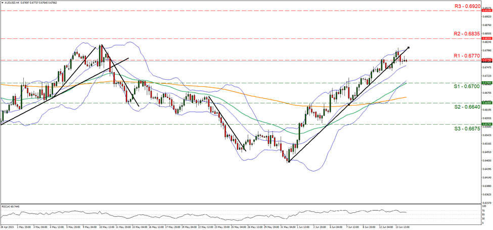 aud-usd-four-hour-chart support at zero point six seven zero zero and resistance at zero point six seven seven zero direction upwards