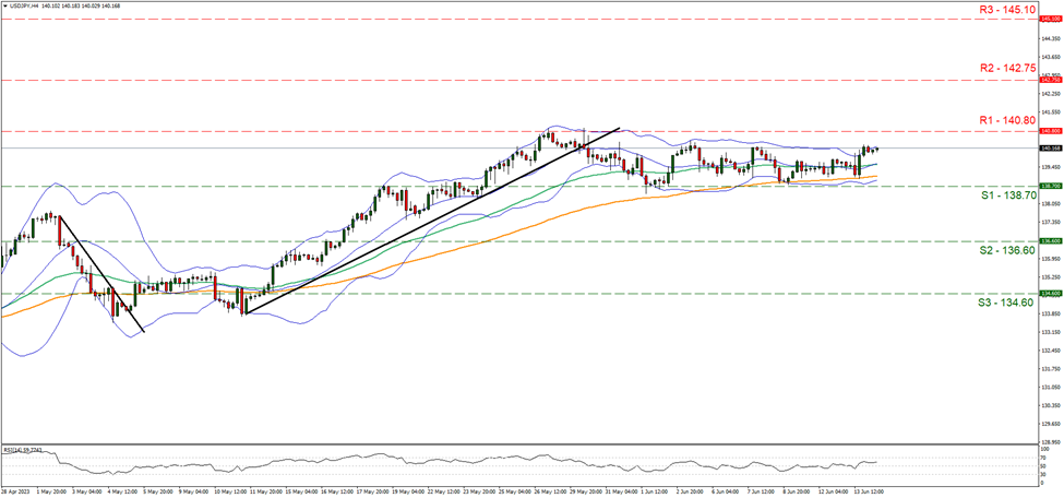 usd-jpy-four-hour-chart support at one three eight point seven zero and resistance at one four zero point eight zero direction sideways