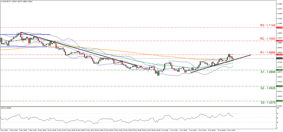eur-usd-four-hour-chart support at one point zero six nine five and resistance at one point zero eight five five direction upwards