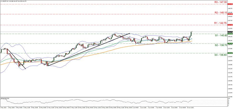 usd-jpy-four-hour-chart support at one four zero point eight zero and resistance at one four two point seven five direction upwards