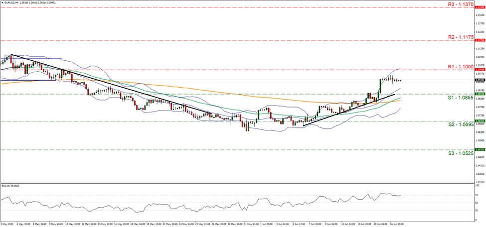 eur-usd-four-hour-chart support at one point zero eight five five and resistance at one point one, direction sideways