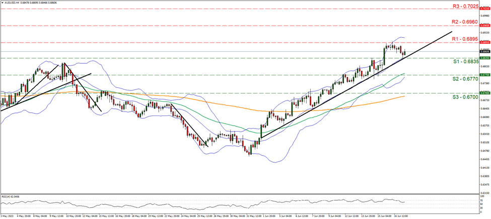 aud-usd-four-hour-chart support at zero point six eight three five and resistance at zero point six eight nine five, direction upwards