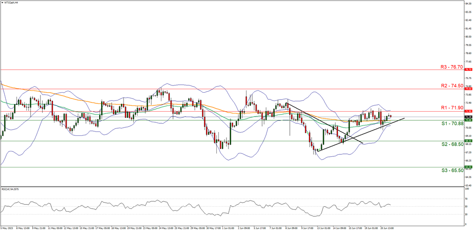 wti-cash-four-hour-chart support at seventy point eighty eight and resistance at seventy one point ninety direction upwards