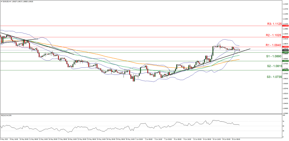 eur-usd-four-hour-chart support at one point zero eight nine zero and resistance at one point zero nine four zero five downwards