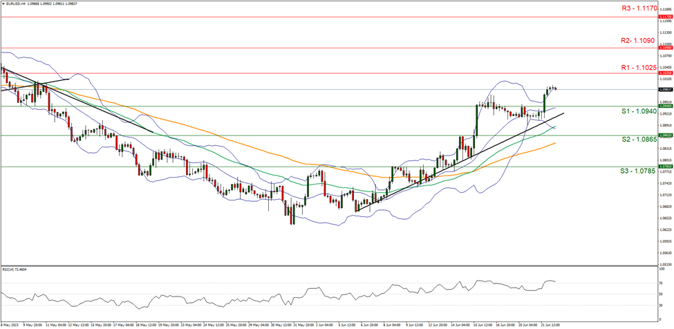 eur-usd-four-hour-chart support at one point zero nine four zero and resistance at one point one zero two five upwards