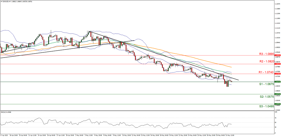 eur-usd-four-hour-chart support at one point zero six seven five and resistance at one point zero seven fourty, direction downwards