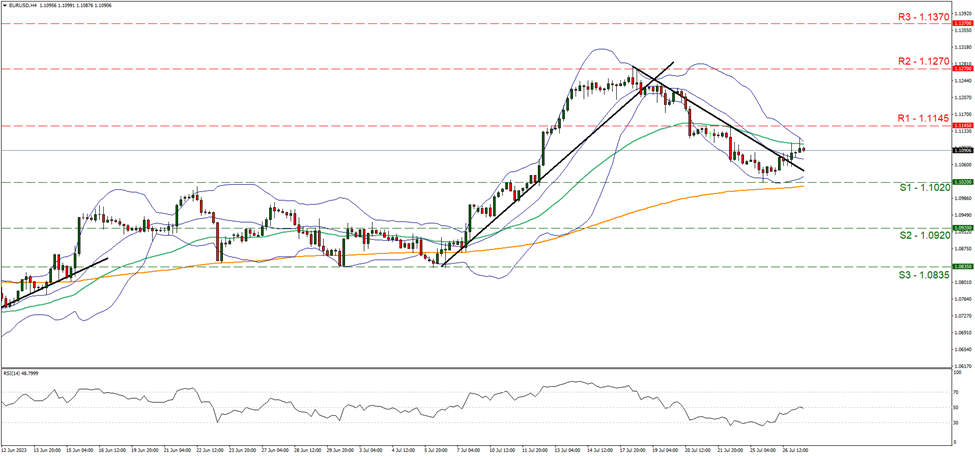 eur-usd-4時間チャート support at one point one zero two and resistance at one point one one seven five, direction sideways