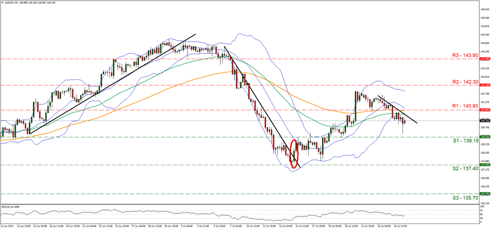 usd-jpy-4時間チャート support at one hundred and thirty nine point one five and resistance at one hundred and forty point eight, direction downwards