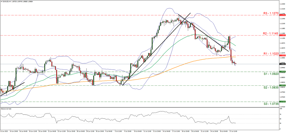 eur-usd-4時間チャート support at one point zero nine two and resistance at one point one zero two, direction downwards
