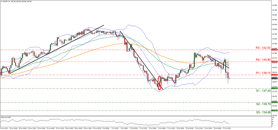 usd-jpy-4時間チャート support at one hundred and thirty seven point four and resistance at one hundred and thirty nine point fifteen, direction downwards