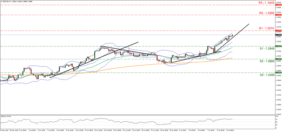 GBP/USD 4時間チャート support at one point two eight four five and resistance at one [point three zero seven, direction upwards