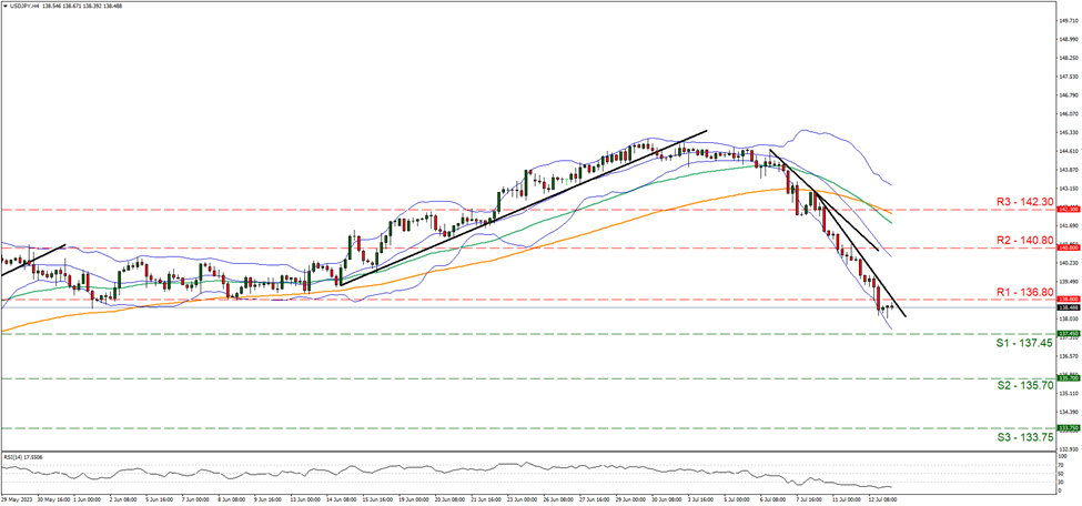 usd-jpy-4時間チャート support at one hundred thirty seven point forty five and resistance at one hundred thirty six point eight, direction downwards